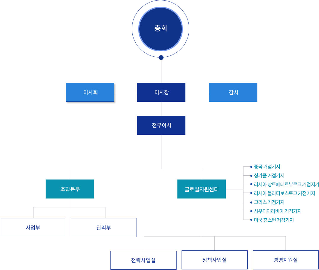 조직도