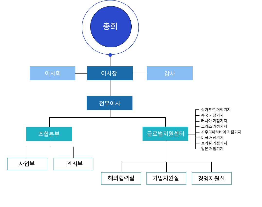 조직도